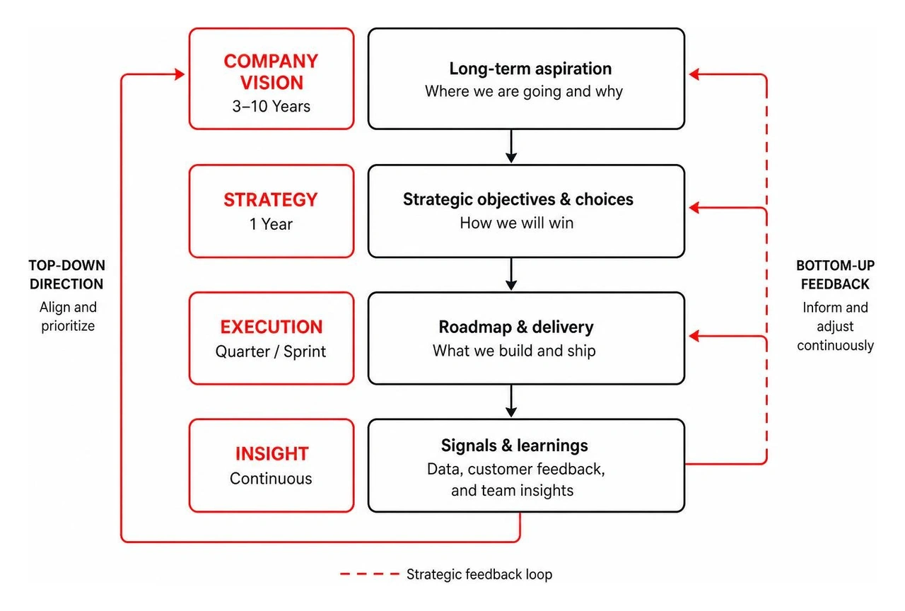 Diagram showing strategic feedback loop across company levels