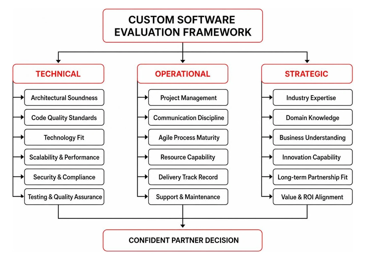 Diagram illustrating the custom software evaluation framework across technical, operational, and strategic vectors Diagram illustrating the custom software evaluation framework across technical, operational, and strategic vectors