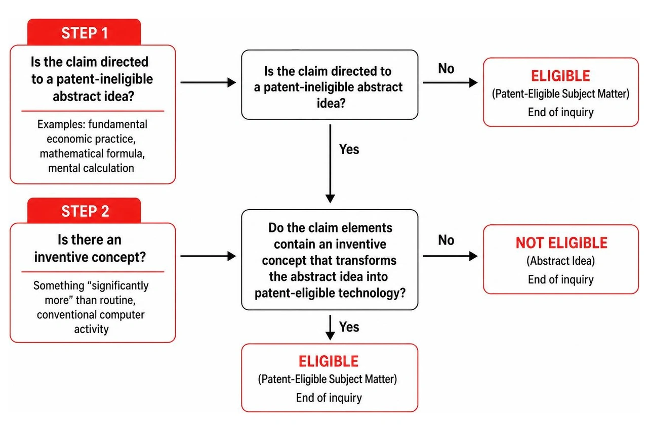 Decision tree flowchart illustrating the Alice two-step patent eligibility framework for software