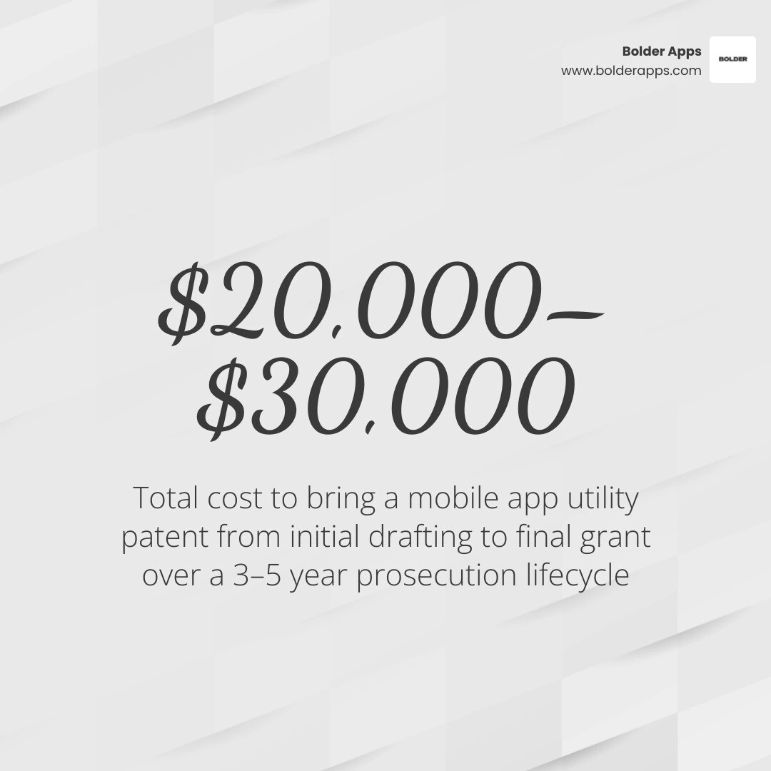 App patent cost allocation timeline over a 5-year prosecution lifecycle infographic