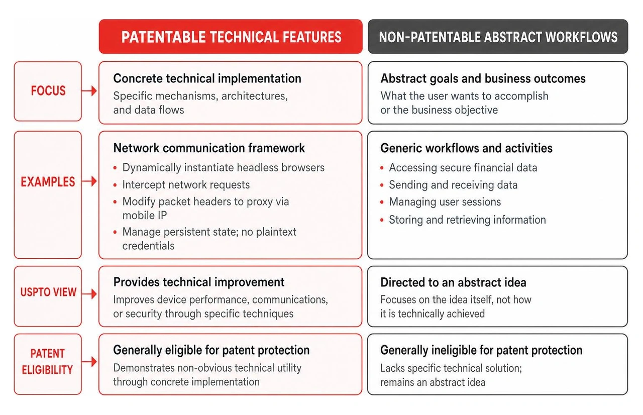 Comparative matrix of patentable technical features versus non-patentable abstract workflows