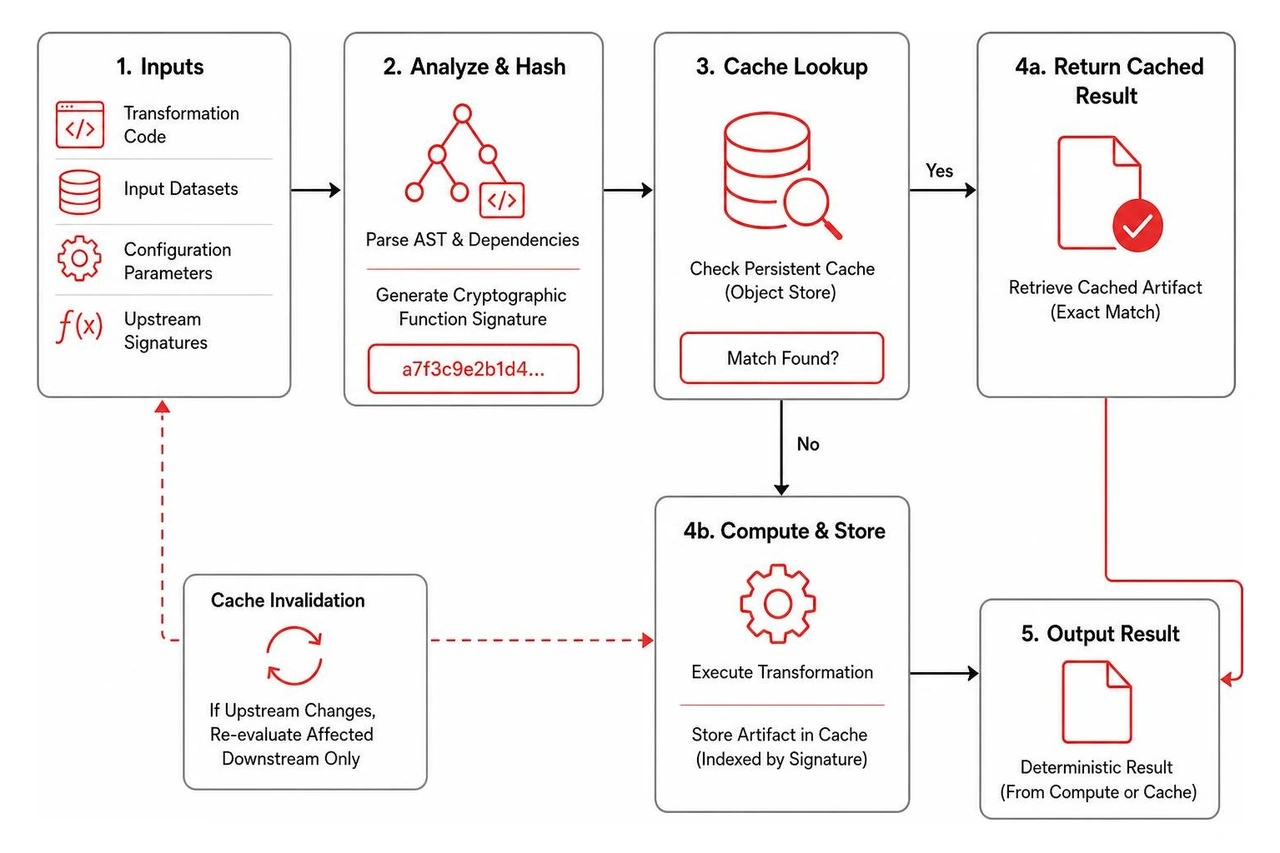 Data-driven software computation and cache evaluation flow
