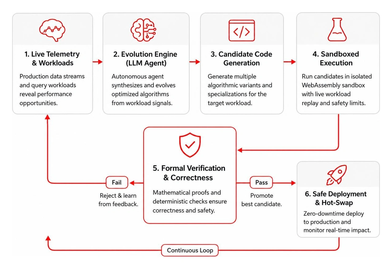 Autonomous code optimization and verification loop