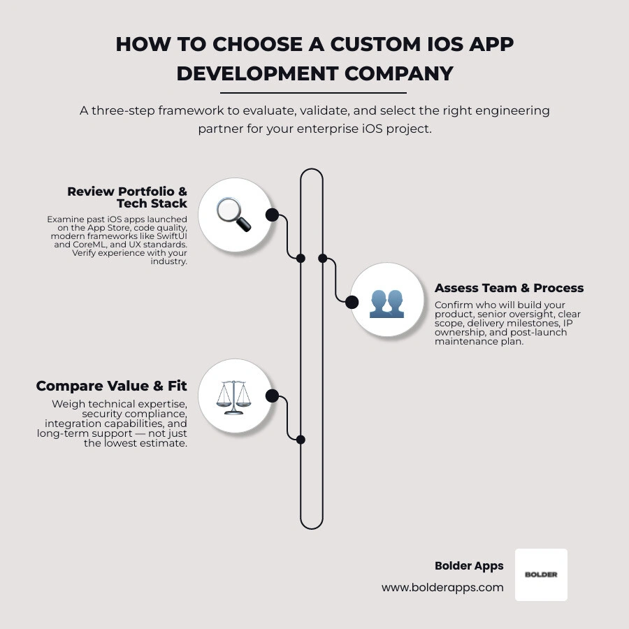 Custom iOS partner selection checklist infographic