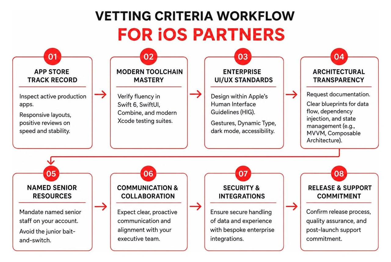 Vetting criteria workflow for iOS partners