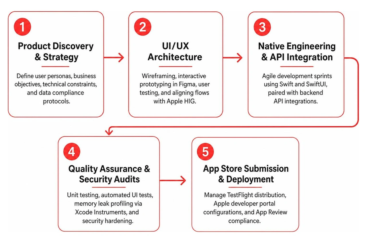End-to-end iOS development phases