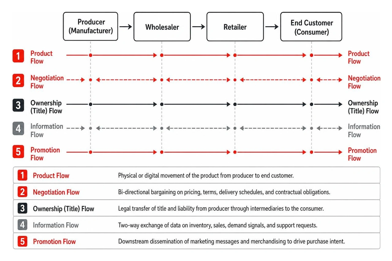 Diagram mapping the five simultaneous flows within a modern marketing distribution channel Diagram mapping the five simultaneous flows within a modern marketing distribution channel