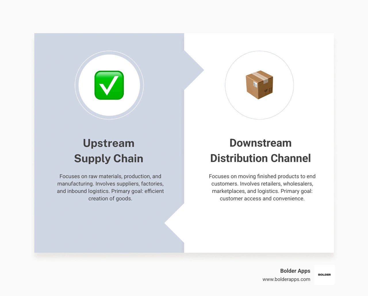 Infographic comparing upstream supply chain and downstream distribution channel flows infographic Infographic comparing upstream supply chain and downstream distribution channel flows infographic