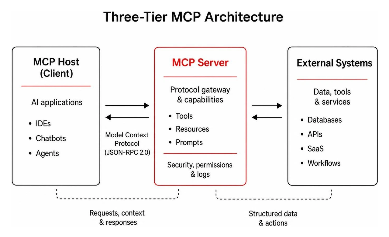 Three tier MCP architecture connecting host client and server Three tier MCP architecture connecting host client and server