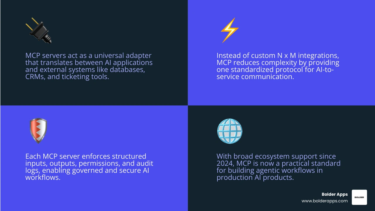 MCP server role between AI applications and external tools data and services infographic MCP server role between AI applications and external tools data and services infographic