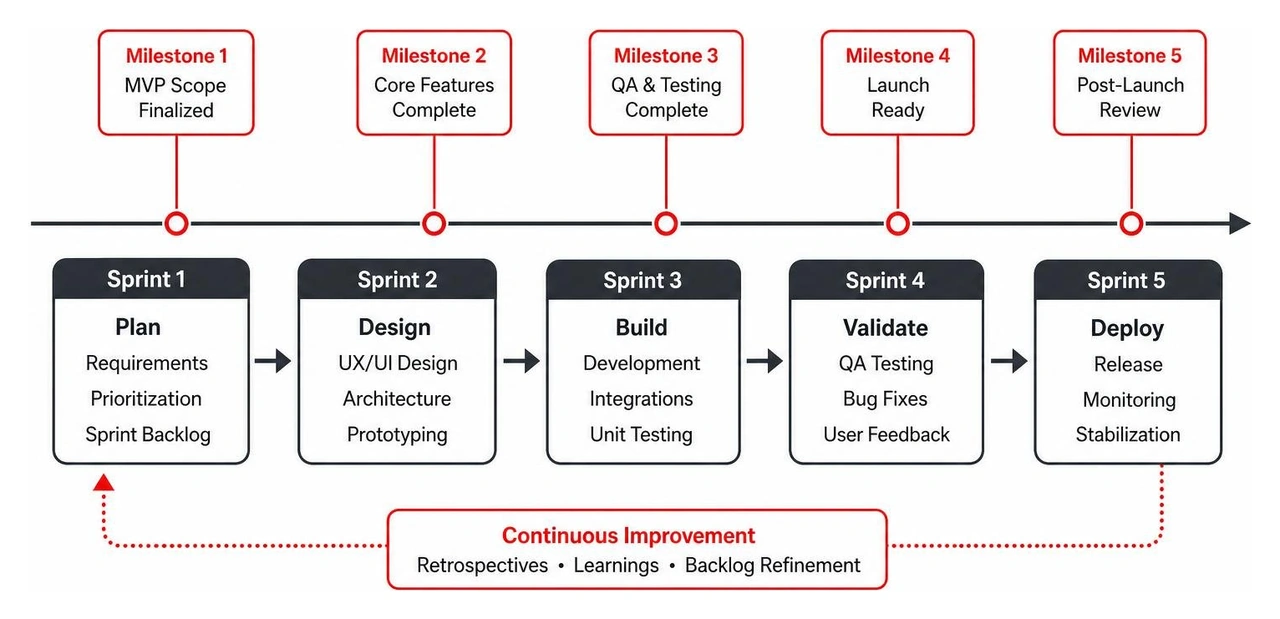 Agile project timeline and milestone breakdown Agile project timeline and milestone breakdown