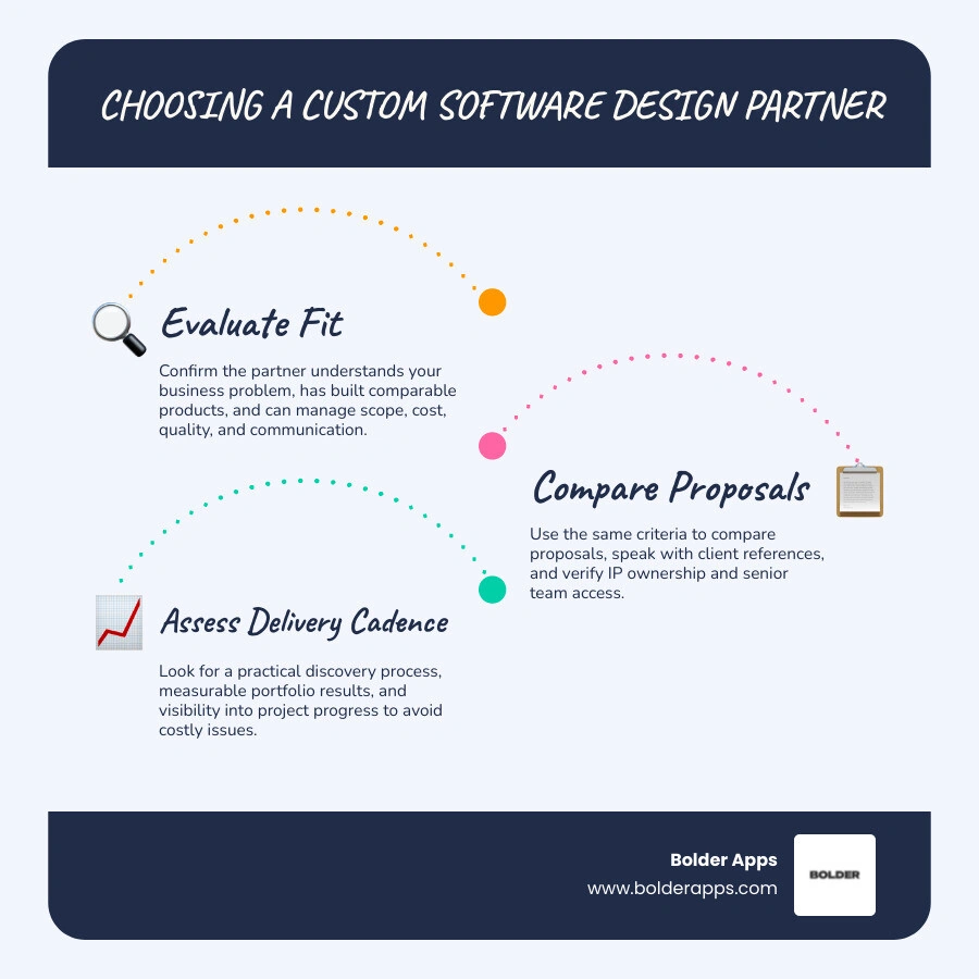 Custom software partner evaluation workflow infographic Custom software partner evaluation workflow infographic
