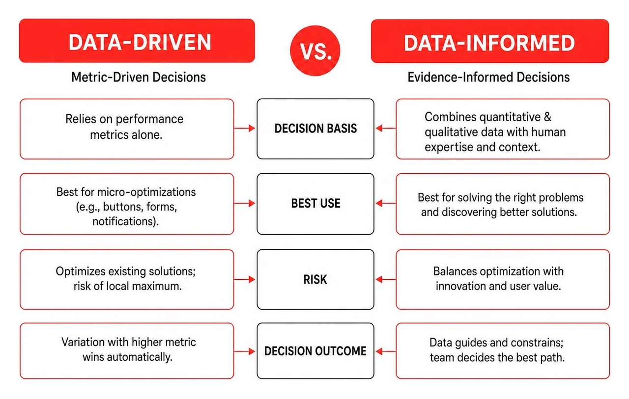 Data-driven versus data-informed decision matrix Data-driven versus data-informed decision matrix