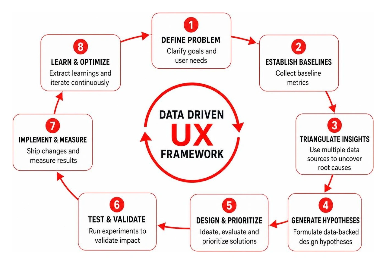 Step-by-step data driven UX framework cycle Step-by-step data driven UX framework cycle
