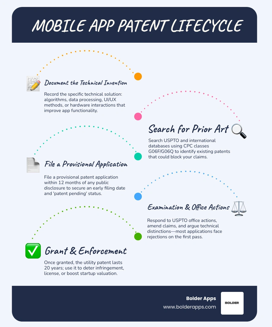 Infographic showing app patent steps from technical invention through search filing examination and grant infographic