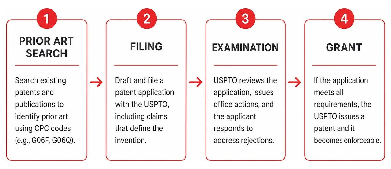 Step by step process diagram showing prior art search filing examination and grant