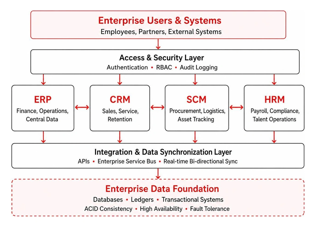 Architectural hierarchy of connected enterprise systems Architectural hierarchy of connected enterprise systems