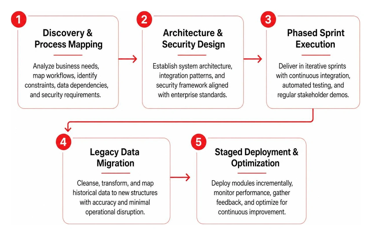 Phased enterprise development workflow from discovery to deployment Phased enterprise development workflow from discovery to deployment