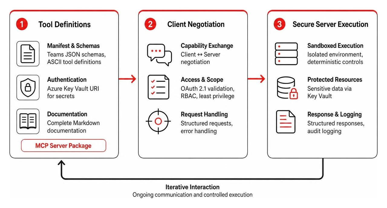 System workflow showing tool definitions, client negotiation, and secure server execution