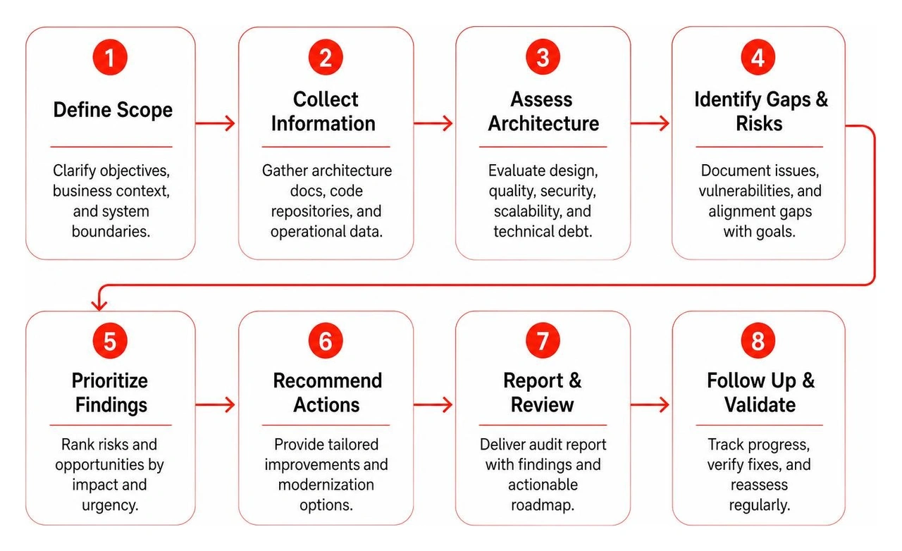 Software architecture audit process Software architecture audit process