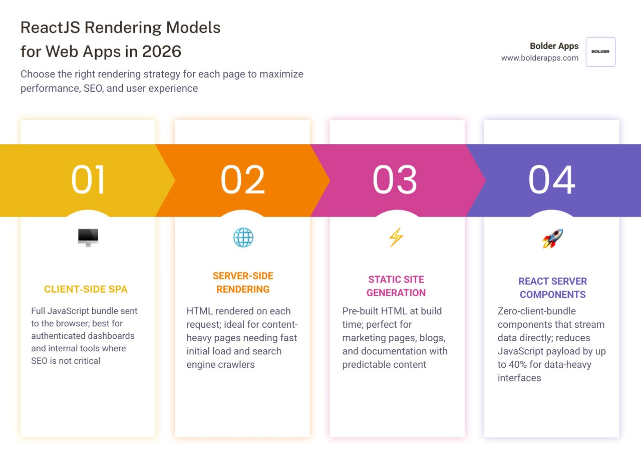 React web app architecture decision guide infographic React web app architecture decision guide infographic