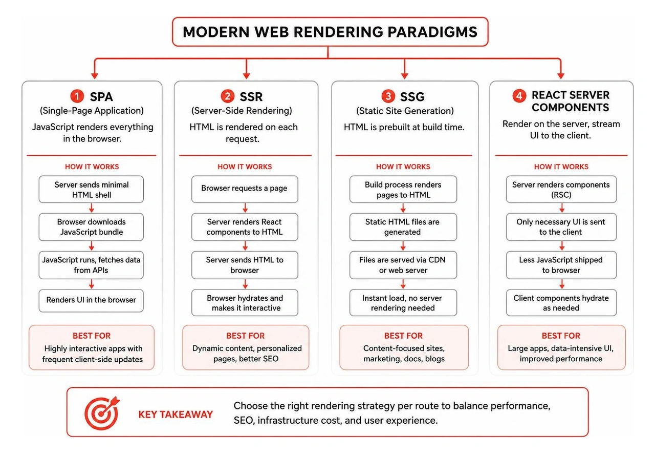modern web rendering paradigms modern web rendering paradigms