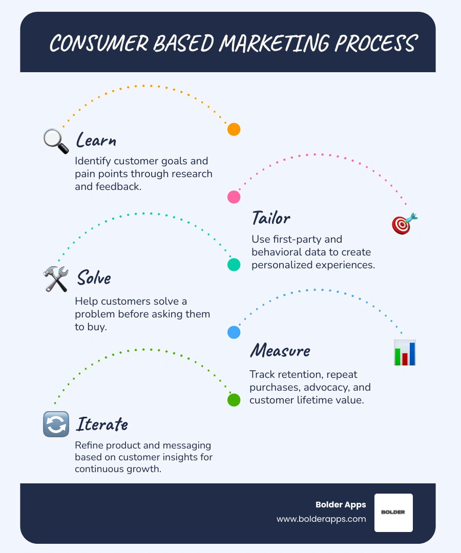 consumer based marketing process: insights, segments, personalization, loyalty infographic consumer based marketing process: insights, segments, personalization, loyalty infographic