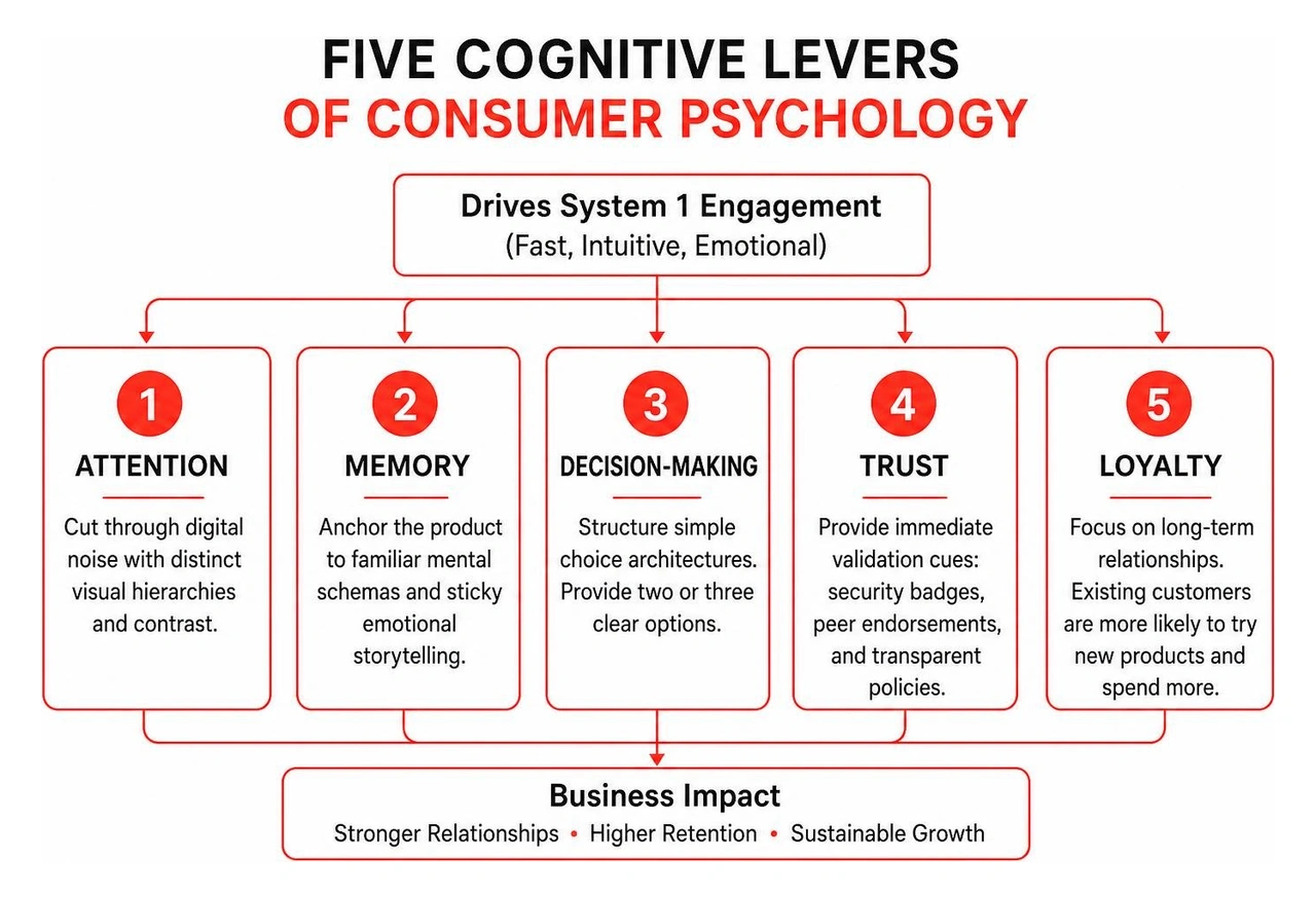 five cognitive levers of consumer psychology five cognitive levers of consumer psychology