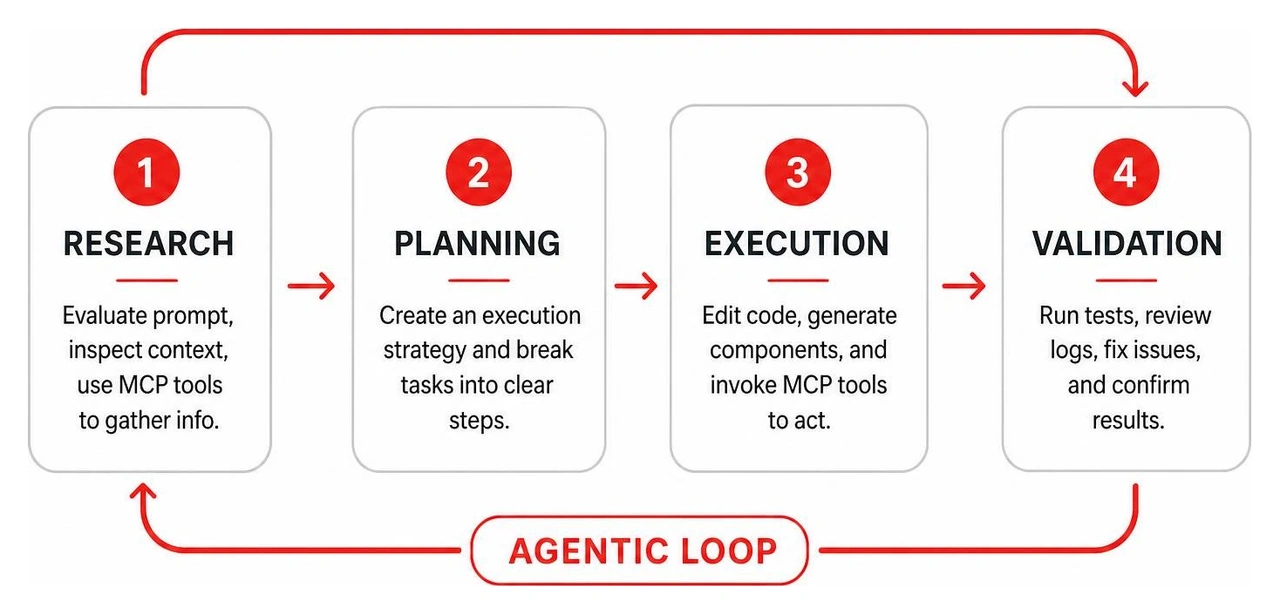 Agentic loop showing research planning execution and validation stages