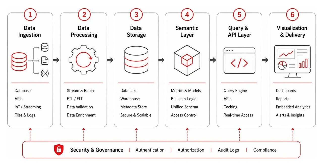 Multi-tiered custom BI software architecture from ingestion to visualization Multi-tiered custom BI software architecture from ingestion to visualization