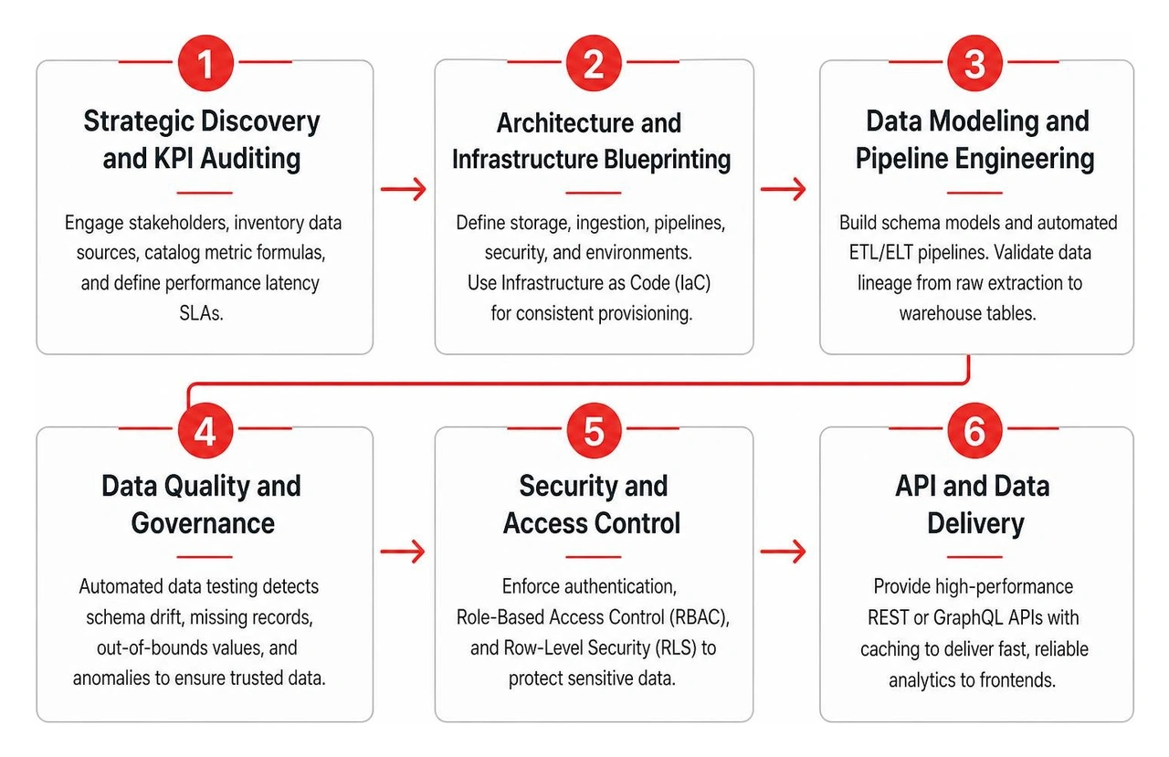 Six stage agile implementation lifecycle for custom BI software engineering Six stage agile implementation lifecycle for custom BI software engineering