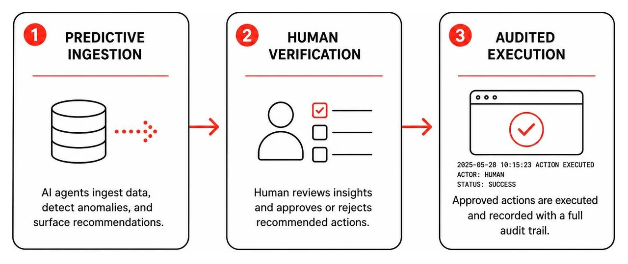 Agentic AI workflow model: predictive ingestion, human verification, audited execution Agentic AI workflow model: predictive ingestion, human verification, audited execution