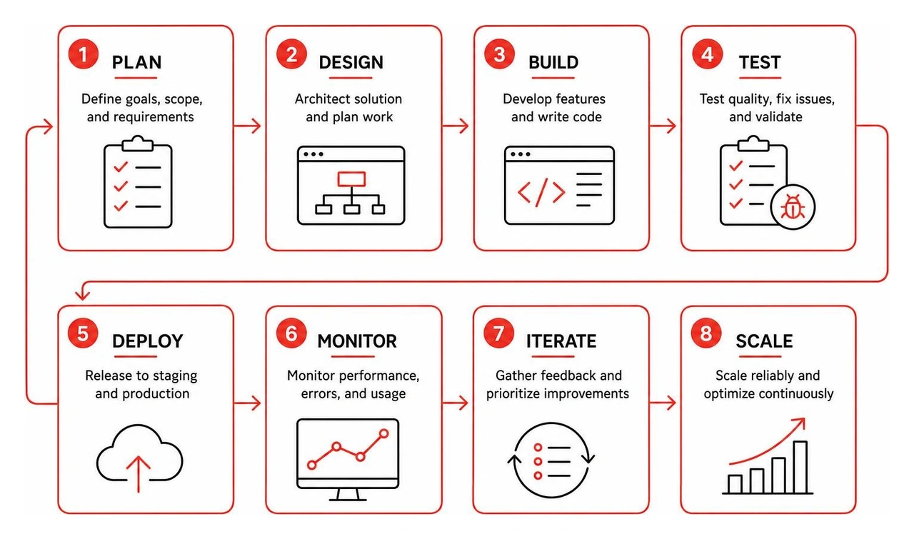 Software engineering workflow from planning to production deployment