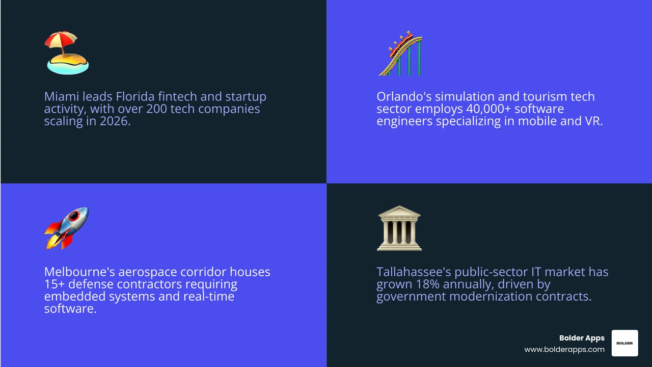 Florida tech hubs and software development salary benchmarks infographic