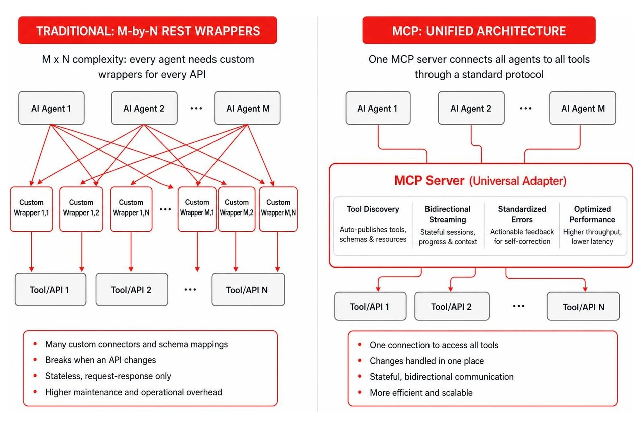 Comparison diagram contrasting traditional M-by-N REST wrappers with unified MCP architecture