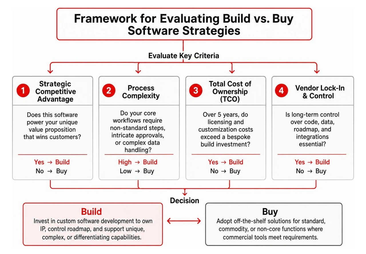 Framework for evaluating build versus buy software strategies Framework for evaluating build versus buy software strategies