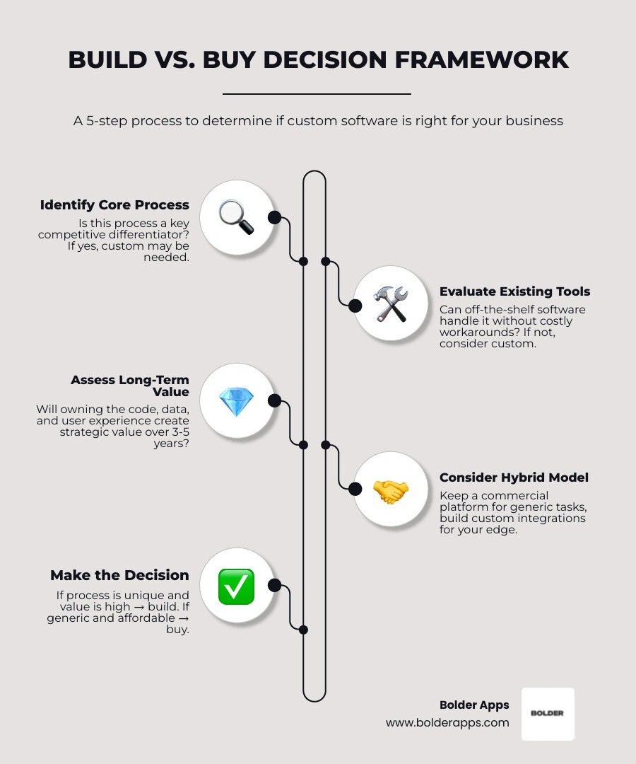 Custom software decision framework: build, buy, or hybrid infographic Custom software decision framework: build, buy, or hybrid infographic