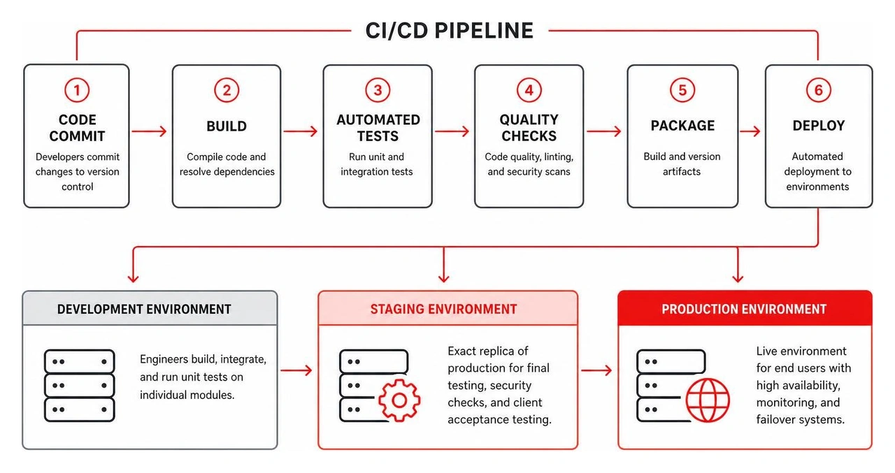Continuous Integration and Deployment Pipeline Framework Continuous Integration and Deployment Pipeline Framework