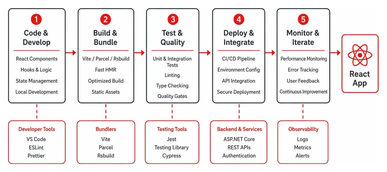 Enterprise tooling integration pipeline Enterprise tooling integration pipeline