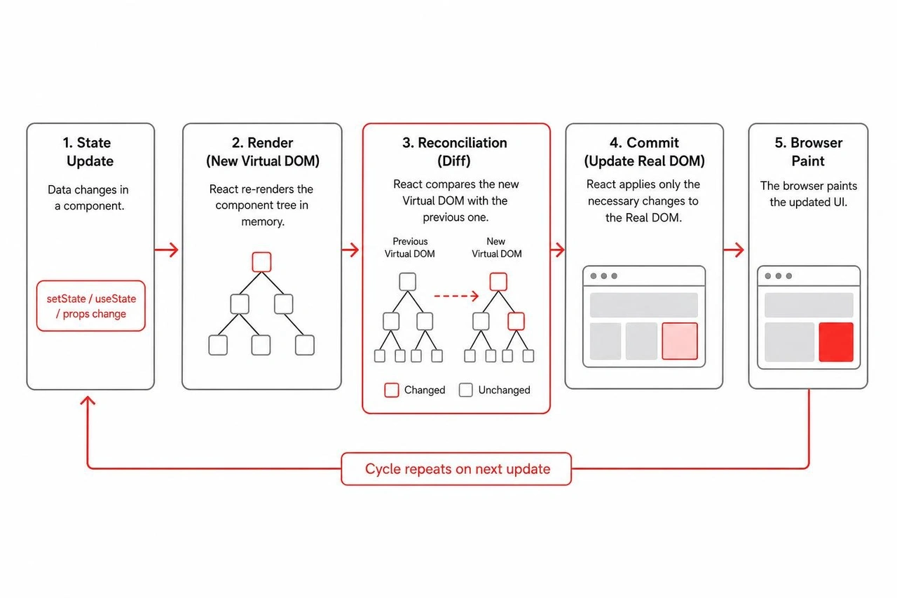 Virtual DOM reconciliation and rendering cycle Virtual DOM reconciliation and rendering cycle