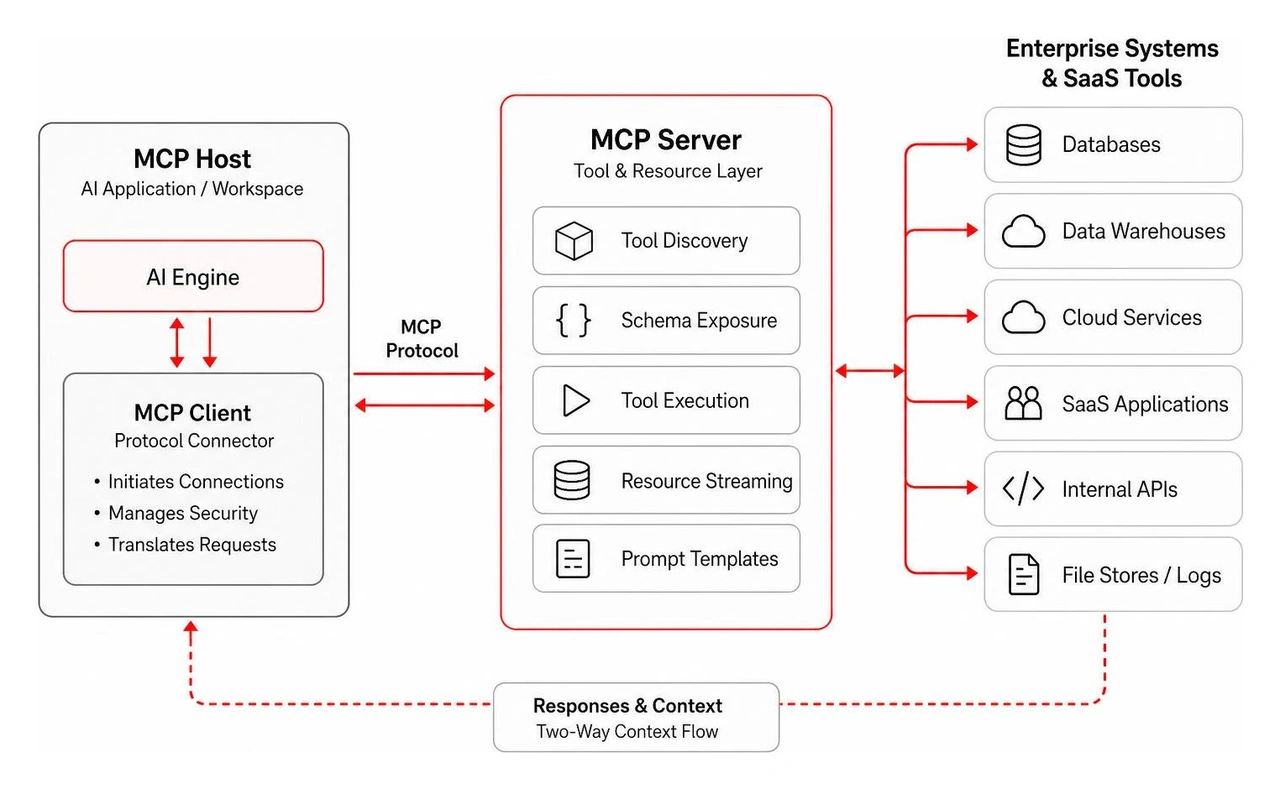 Diagram showing MCP client-host-server topology routing requests to enterprise databases and SaaS tools