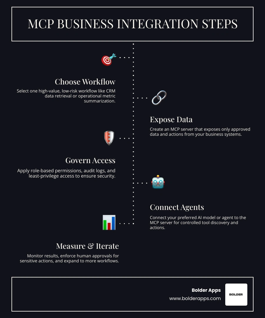 Infographic showing MCP integration steps: choose workflow, govern access, connect agents, measure results infographic