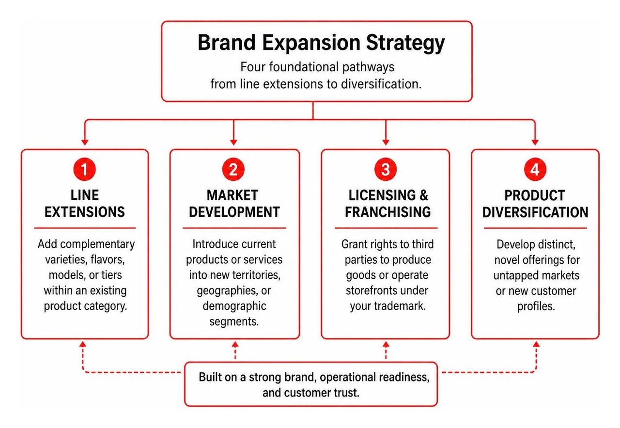 Four foundational brand expansion pathways from line extensions to diversification