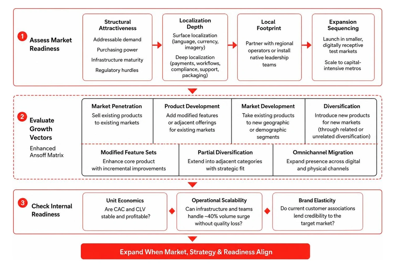 Strategic decision framework for assessing market readiness and brand elasticity