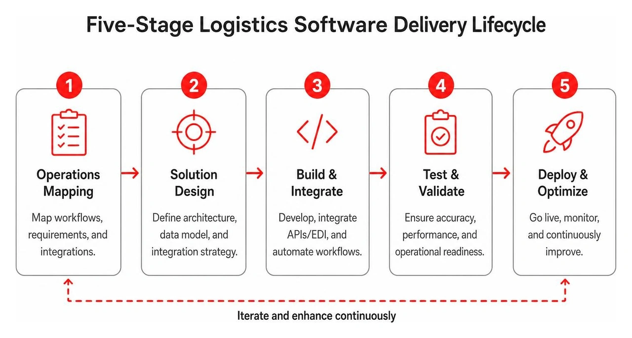 Diagram illustrating the five-stage logistics software delivery lifecycle