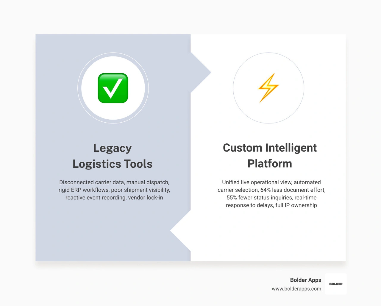Infographic showing legacy logistics tools evolving into a custom intelligent platform infographic