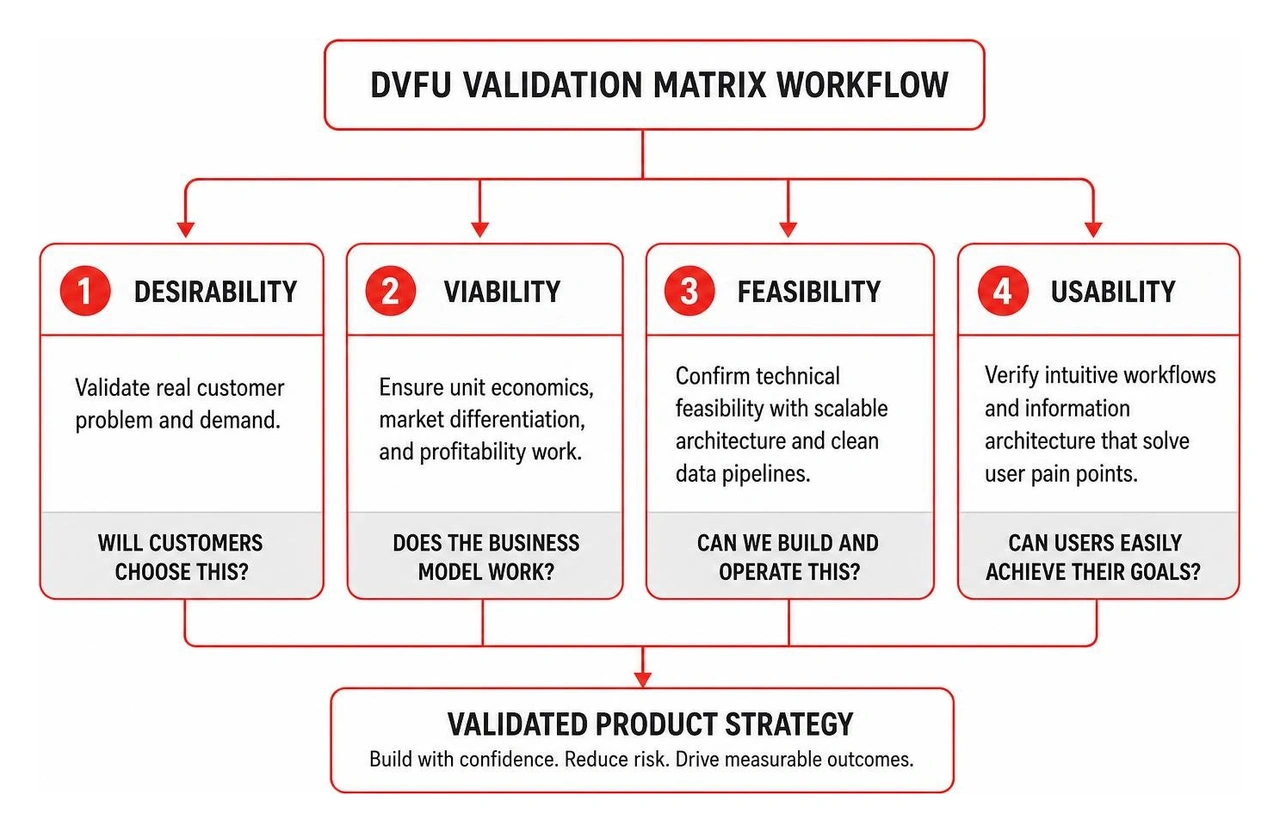 DVFU validation matrix workflow