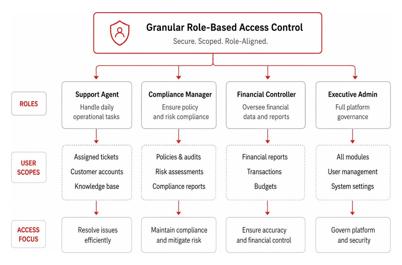 Granular role-based access control framework mapped to operational user scopes Granular role-based access control framework mapped to operational user scopes