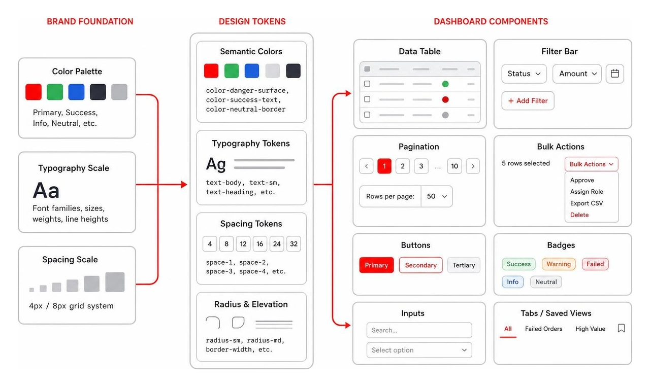 Design token hierarchy linking brand variables to dashboard UI components Design token hierarchy linking brand variables to dashboard UI components
