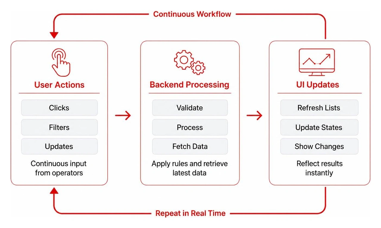 Operational workflow showing continuous user actions, backend processing, and UI updates Operational workflow showing continuous user actions, backend processing, and UI updates
